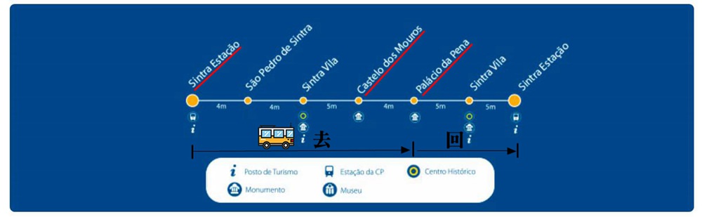 葡萄牙里斯本近郊∣辛特拉一日遊，交通、景點、行程規劃懶人包，2023更新版！