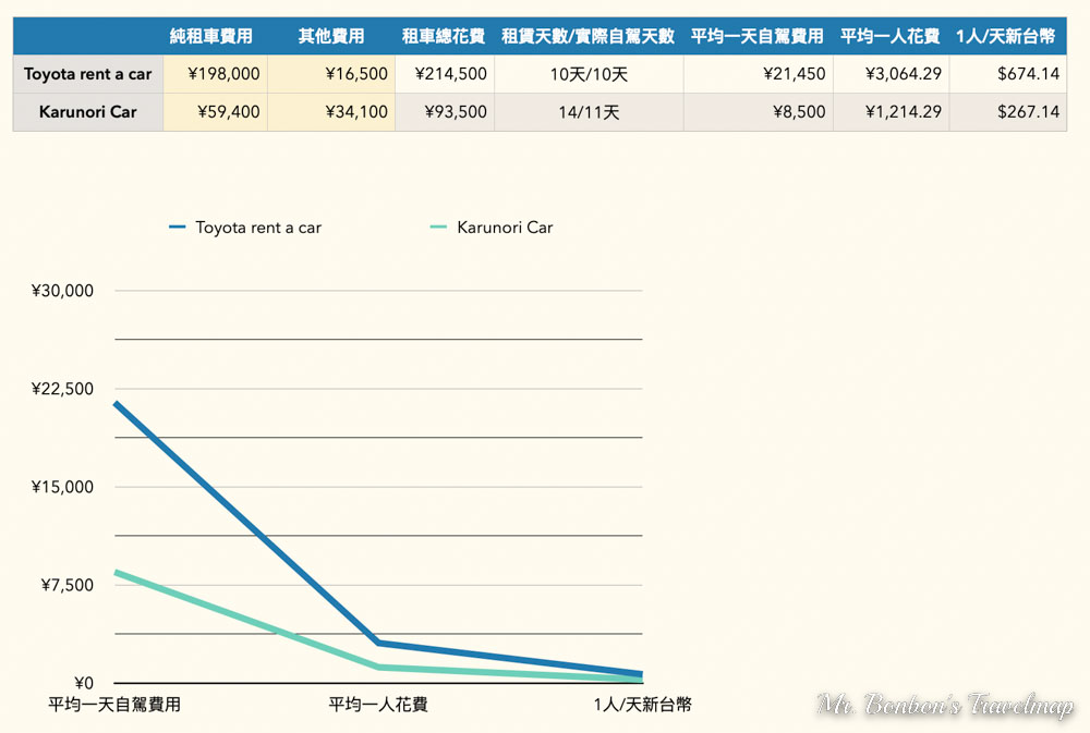 便宜又省錢、好康不藏私，日本租車好選擇：Karunori Car輕鬆租車攻略與租借心得！ @機票甜心甜甜哥